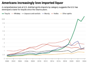 Imported liquor chart.
